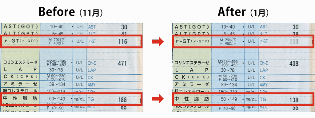採血後の数値の比較